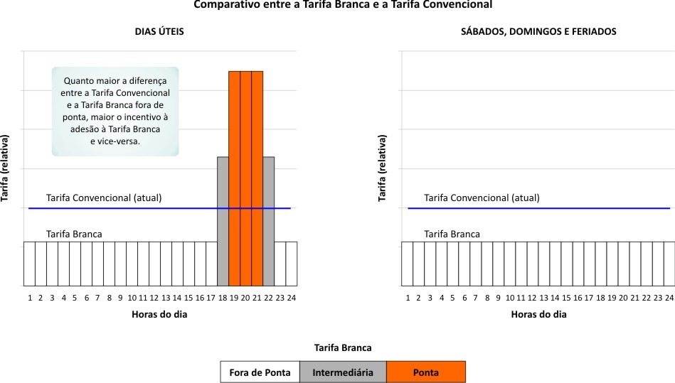 Figura 1 – Comparativo entre Tarifa Branca e Tarifa Convencional – Fonte ANEEL